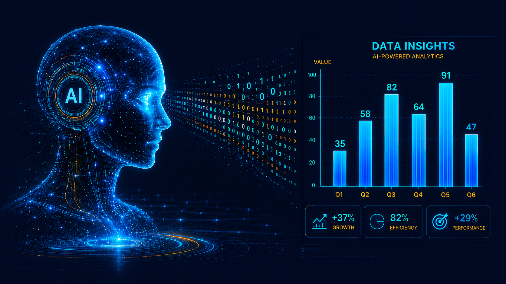 An AI analyzes streaming data and presents it as a chart: 82 percent efficiency, 37 percent growth, and 29 percent performance improvement across six quarters