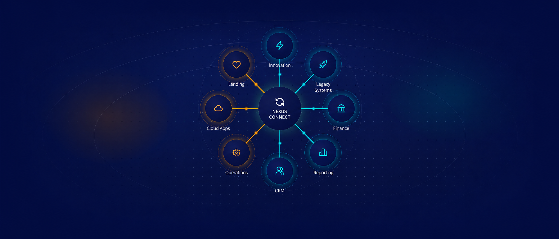 Nexus Connect sits at the center, connected to Innovation, Legacy Systems, Finance, Reporting, CRM, Operations, Cloud Apps, and Lending
