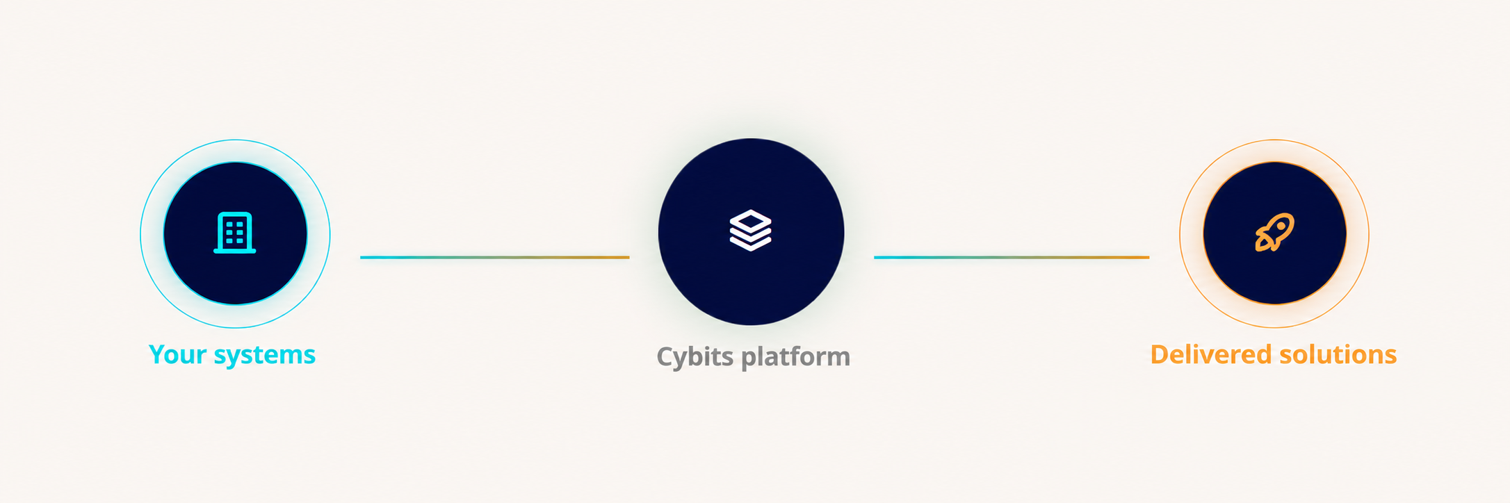 Your systems connect to the Cypbits platform, which our partners use to deliver solutions